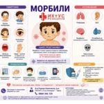 Инфографика за морбили с основни симптоми (висока температура, кашлица, хрема, конюнктивит и обрив), възможни усложнения (пневмония, отит, енцефалит), мерки за профилактика и информация за MMR ваксинация.