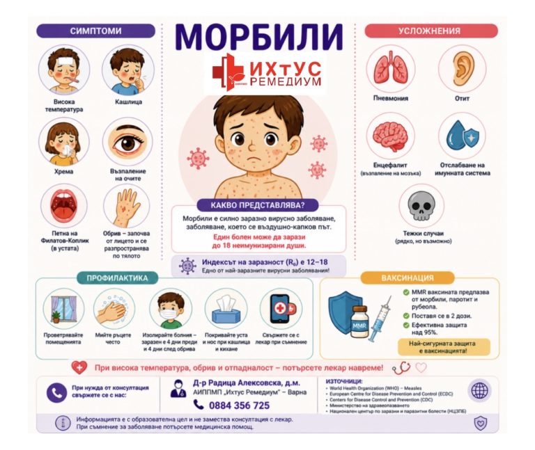 Инфографика за морбили с основни симптоми (висока температура, кашлица, хрема, конюнктивит и обрив), възможни усложнения (пневмония, отит, енцефалит), мерки за профилактика и информация за MMR ваксинация.